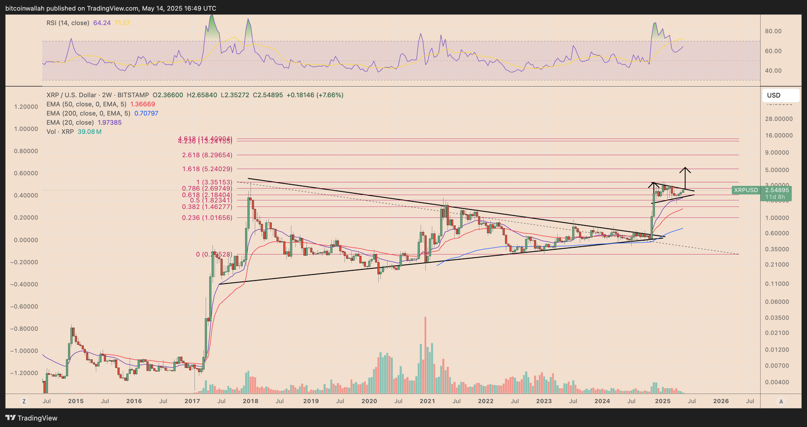 XRP, Märkte, Tech -Analyse, Marktanalyse, Altcoin Watch