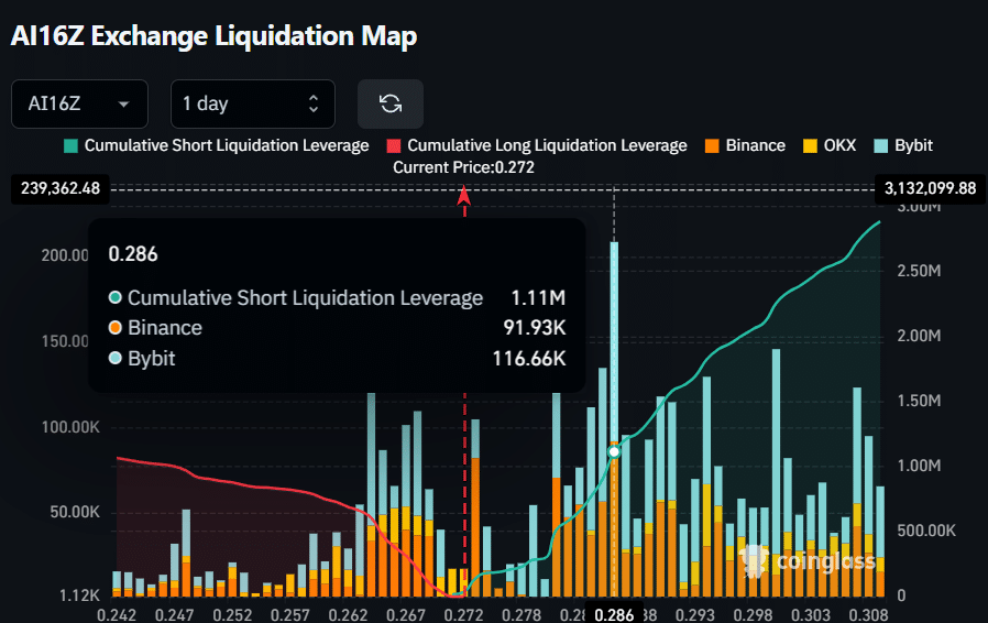 AI16Z Exchange Liquidation Map