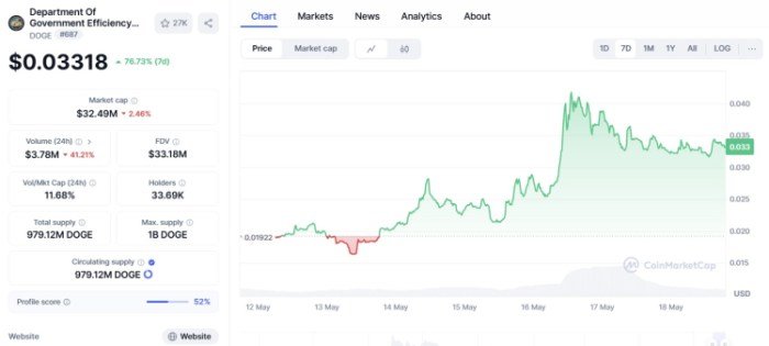 Department of Government Efficiency ($ DOGE)