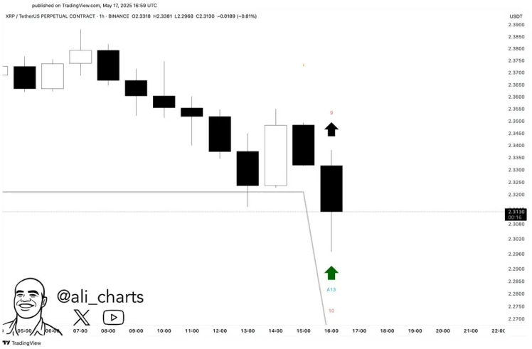 XRP -Stundendiagramm mit technischen Kaufsignalen