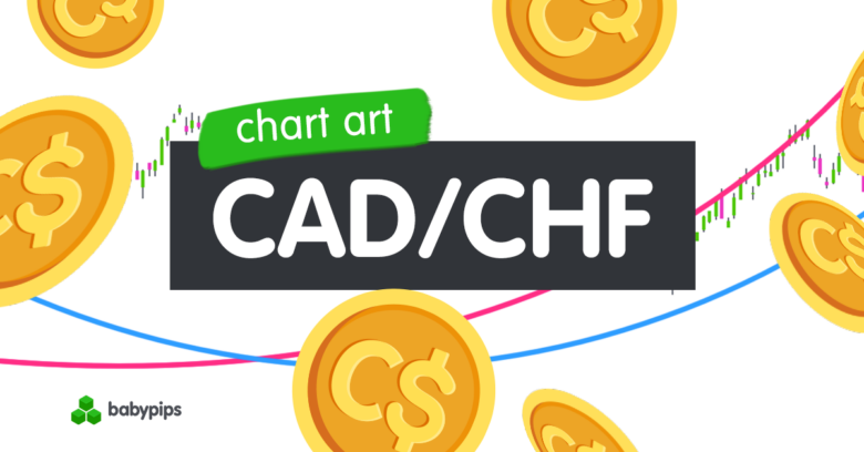 Diagrammkunst: CAD/CHF Potential Trend Continuation Setup