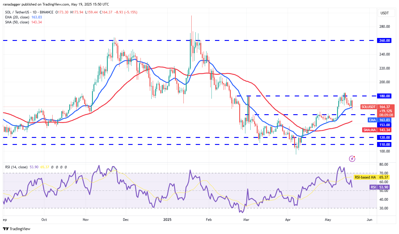 Preisvorhersagen 5/19: SPX, DXY, BTC, ETH, XRP, BNB, SOL, DOGE, ADA, SUI