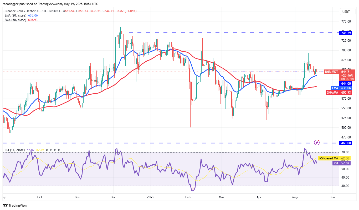 Preisvorhersagen 5/19: SPX, DXY, BTC, ETH, XRP, BNB, SOL, DOGE, ADA, SUI