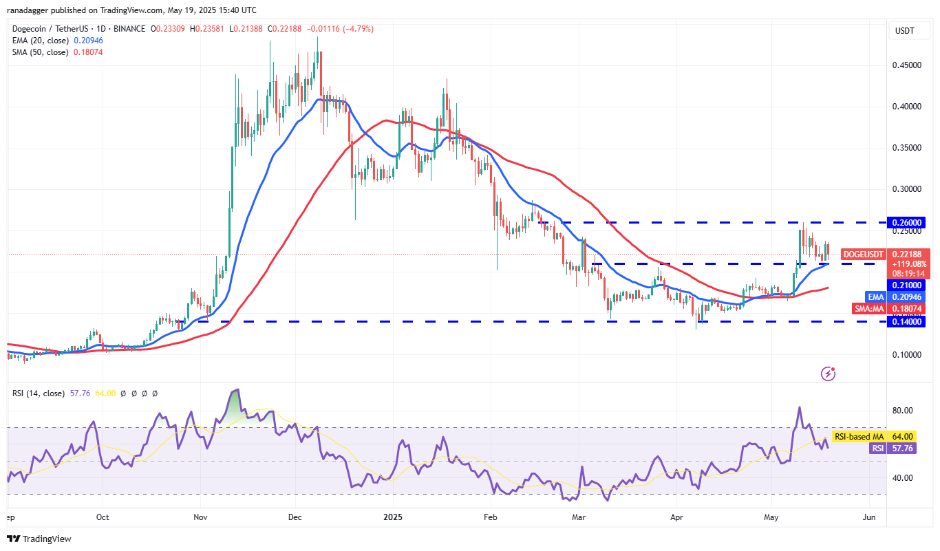Preisvorhersagen 5/19: SPX, DXY, BTC, ETH, XRP, BNB, SOL, DOGE, ADA, SUI