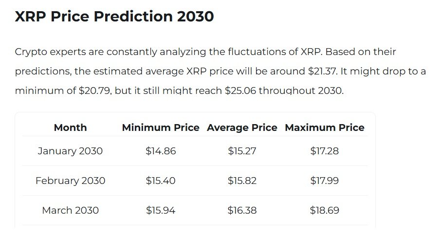 Ripple XRP 2030 Preisvorhersage