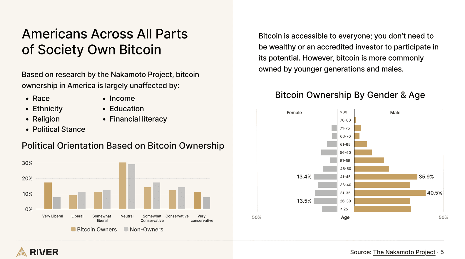 Amerikaner in allen Teilen der Gesellschaft besitzen Bitcoin.