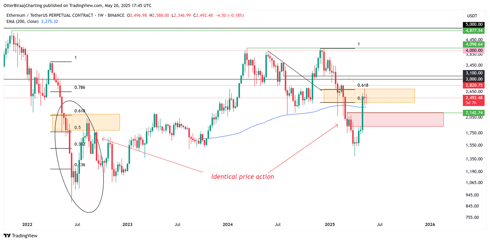 Kryptowährungen, Märkte, Preisanalyse, Marktanalyse, Altcoin Watch, Ethereum -Preis