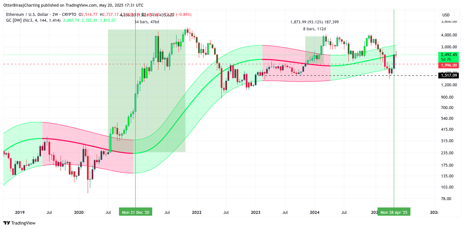 Kryptowährungen, Märkte, Preisanalyse, Marktanalyse, Altcoin Watch, Ethereum -Preis