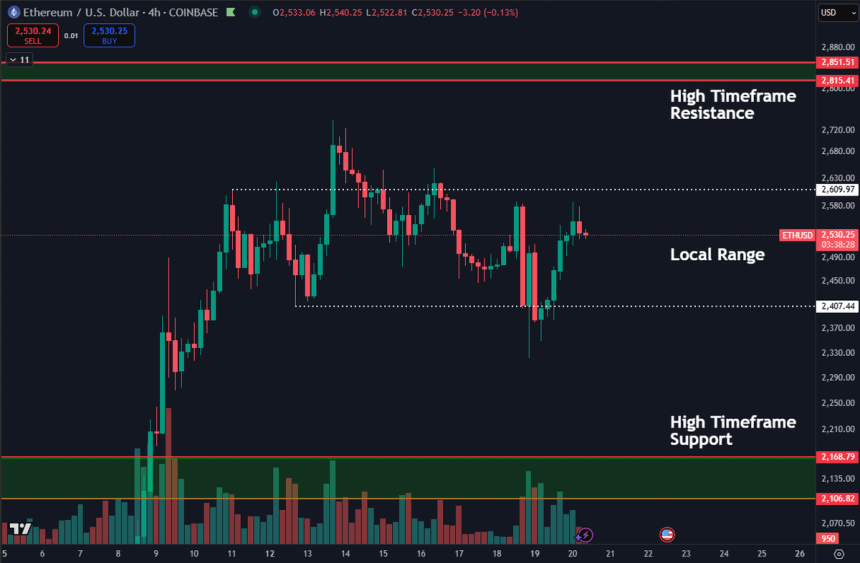 Ethereum steckt in einem lokalen Bereich | Quelle: Daan auf x