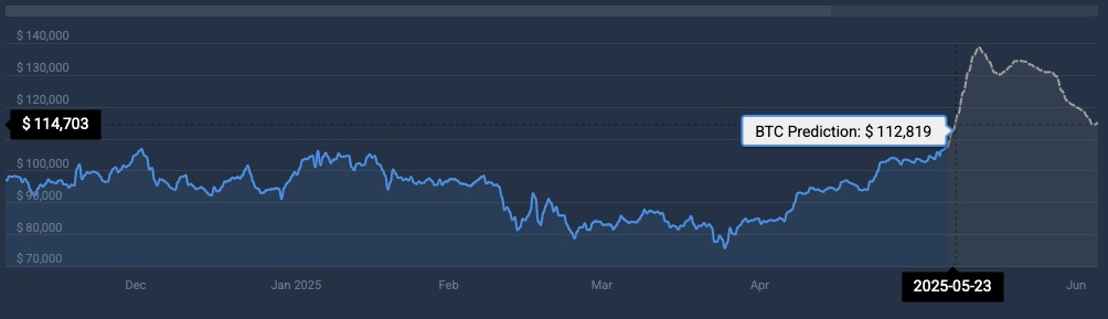 Bitcoin -Preisvorhersage