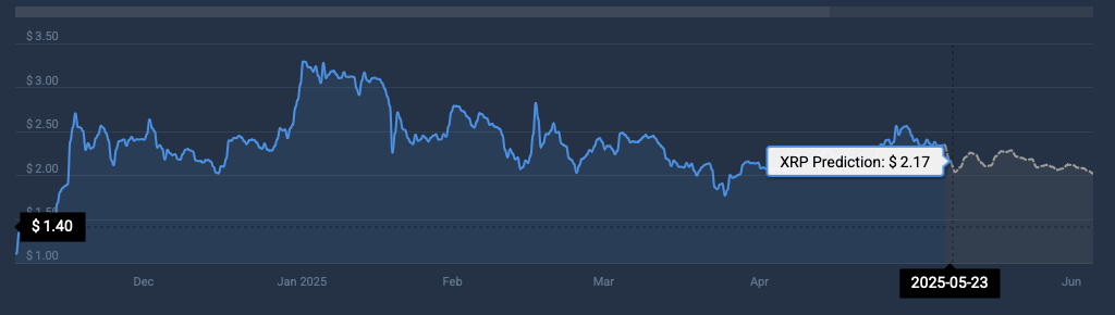 XRP -Preisvorhersage