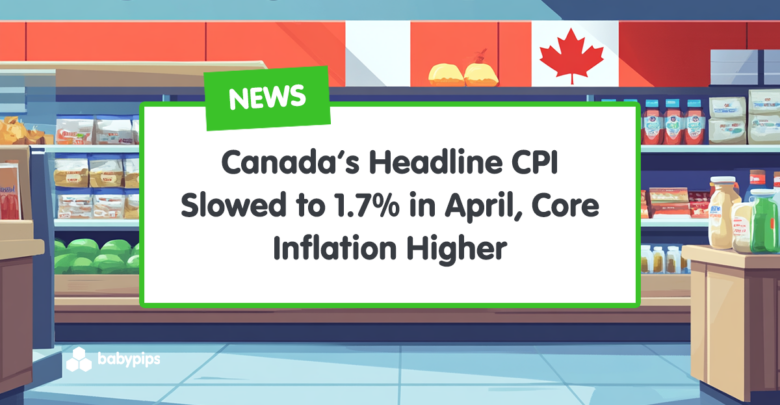 Kanadas Überschrift CPI wurde im April auf 1,7% verlangsamt, die Kerninflation höher