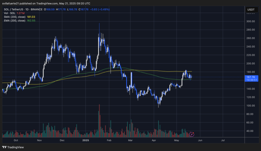 Sol konsolidiert rund 165 US -Dollar | Quelle: Solusdt -Diagramm auf TradingView