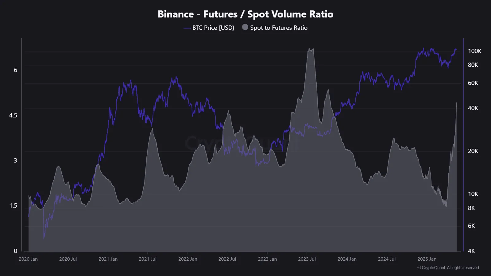 Bitcoin -Futures/Spot Volumenration auf Binance. 