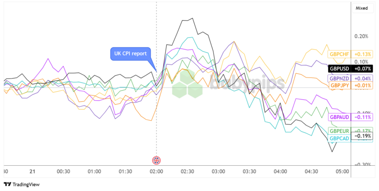 GBP ist auf stärkerem CPI höher gestoßen, gewinnt aber kurzlebig