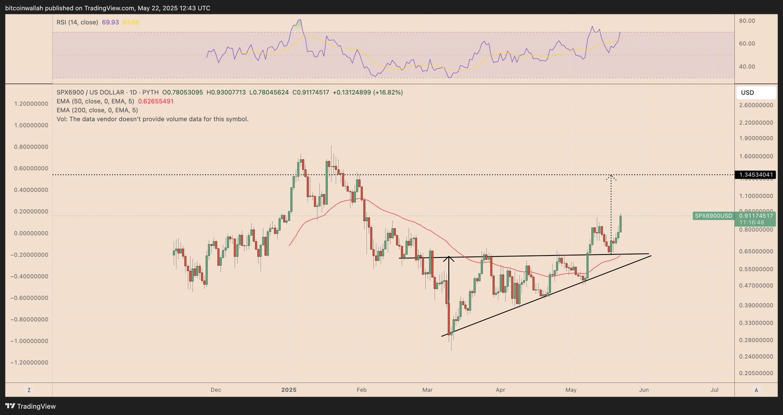 DogEcoin, Bitcoin -Preis, Märkte, Donald Trump, Tech -Analyse, Marktanalyse, Shiba Inu, Memecoin, Pepe
