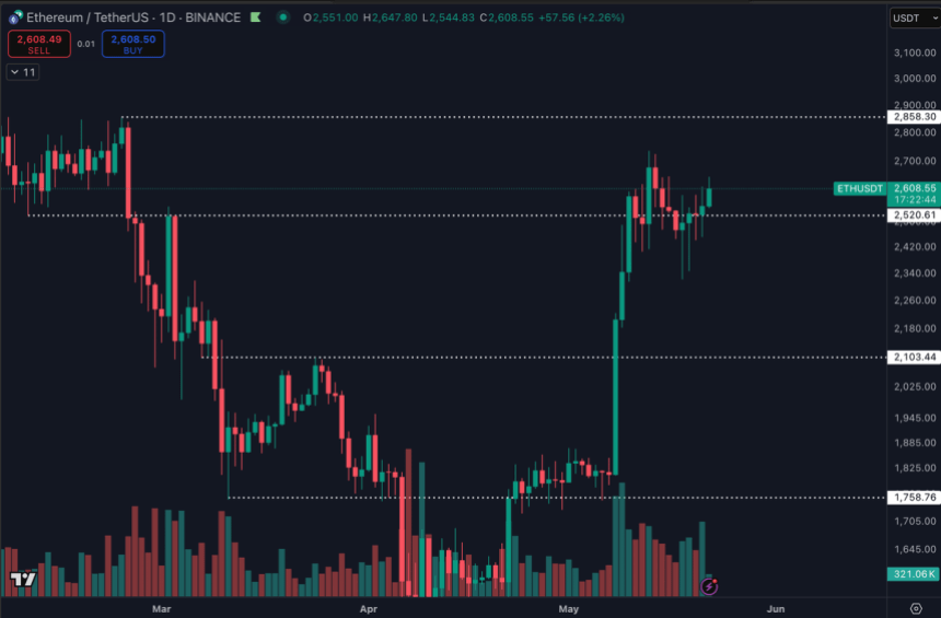Ethereum "herumhacken" Die $ 2.400 bis 2.600 US-Dollar | Quelle: Daan auf x