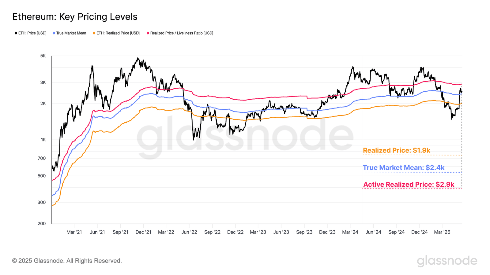 Ethereum erkannte den Preis