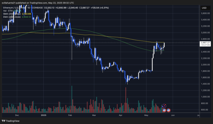 ETH-Tests der 200-Tage-SMA | Quelle: BTCUSDT -Diagramm auf TradingView