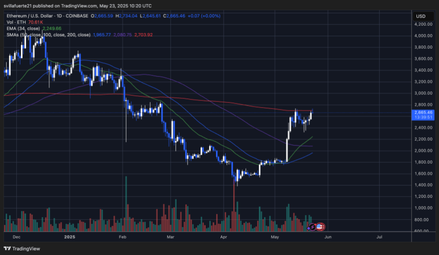 ETH-Tests der 200-Tage-SMA | Quelle: EthusDT -Diagramm auf TradingView