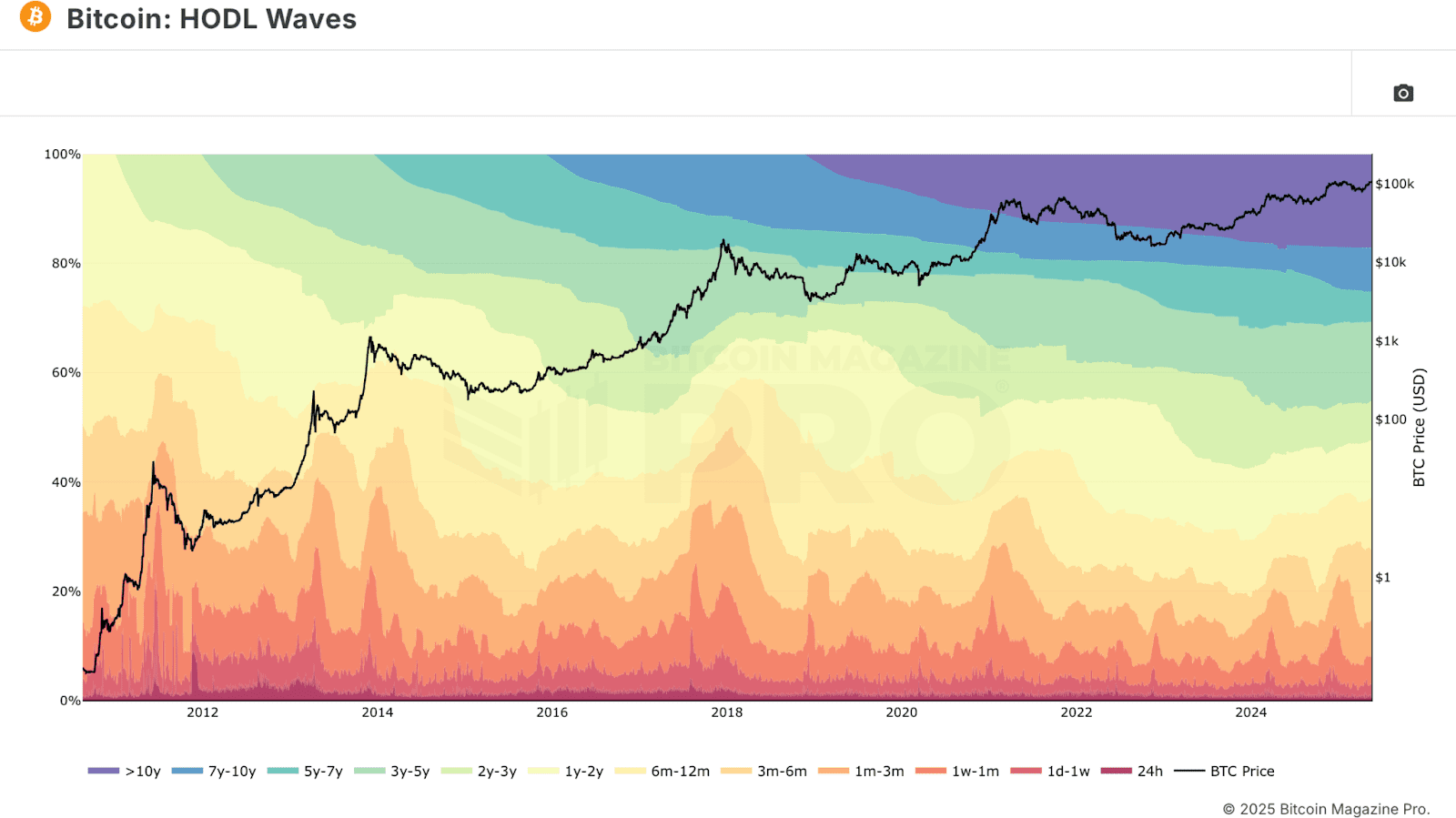 Beginnen Bitcoin-Langzeitinhaber zu verkaufen? 3 Bitcoin Hodl Waves