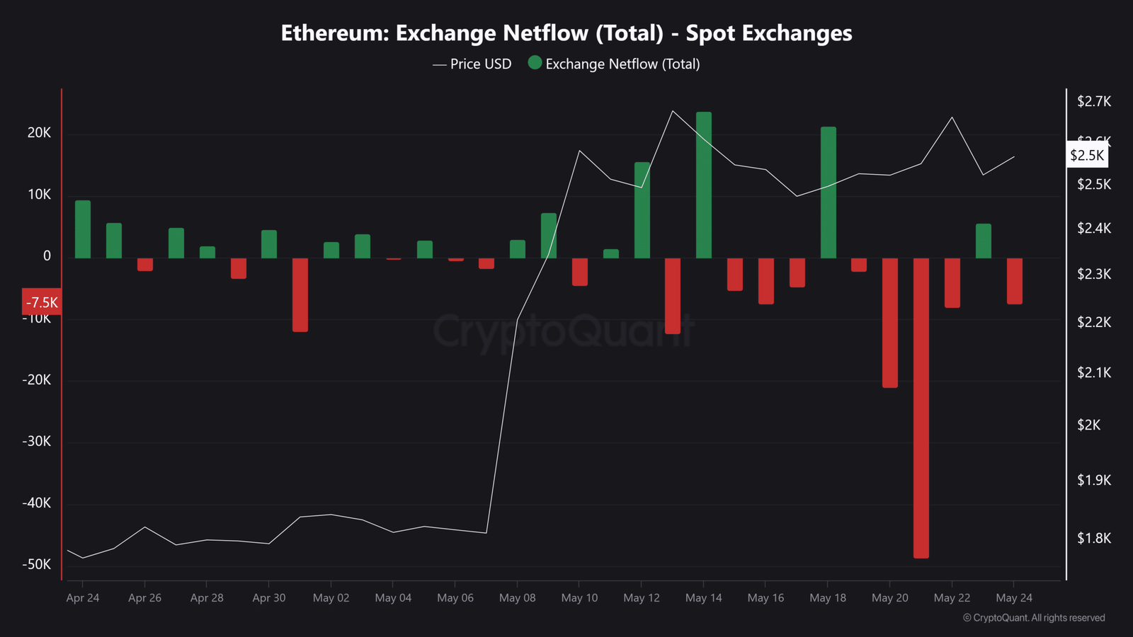 Eth -Spot
