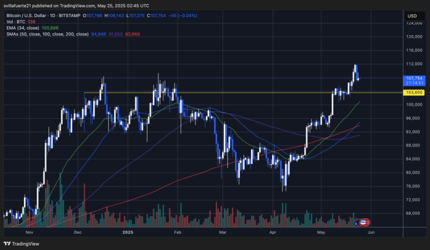 BTC hält stark über 105.000 USD | Quelle: BTCUSDT -Diagramm auf TradingView