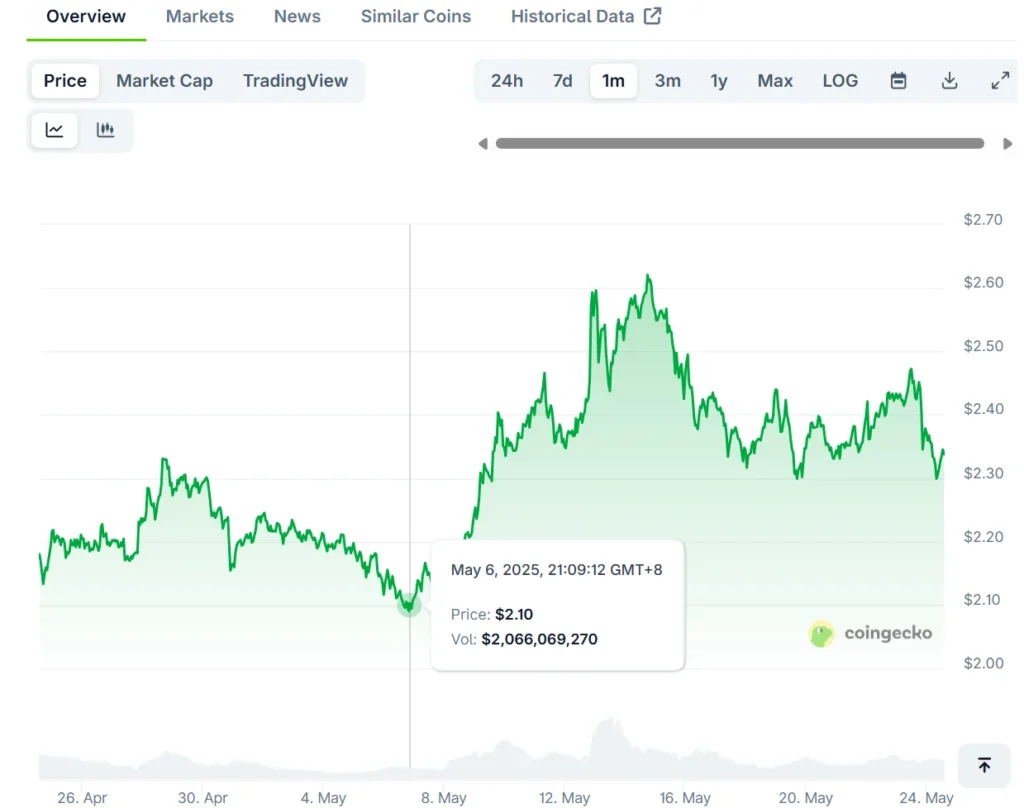 XRP -Diagramm