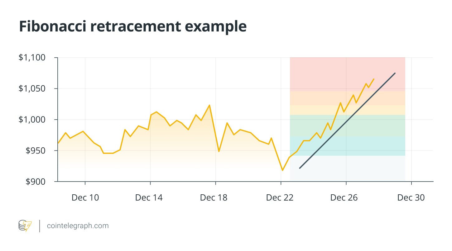 Beispiel für Fibonacci -Retracement Beispiel für Fibonacci -Retracement