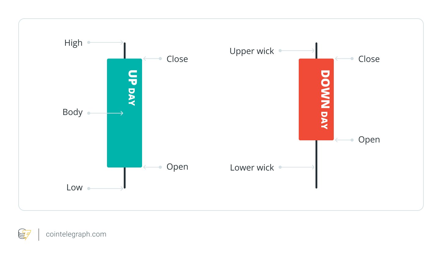 Verschiedene Teile von Candlestick -Charts Verschiedene Teile von Candlestick -Charts