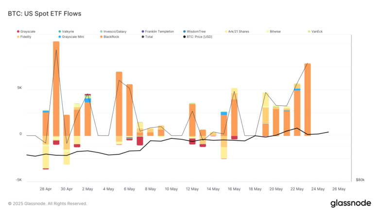 Bitcoin ETF Flows - Mai 2025