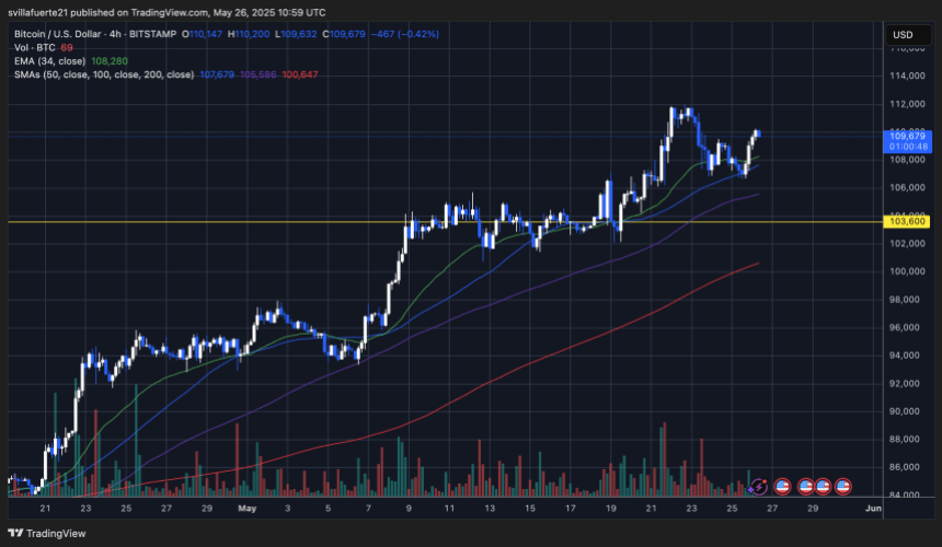 BTC zeigt Kraft unter ath | Quelle: BTCUSDT -Diagramm auf TradingView