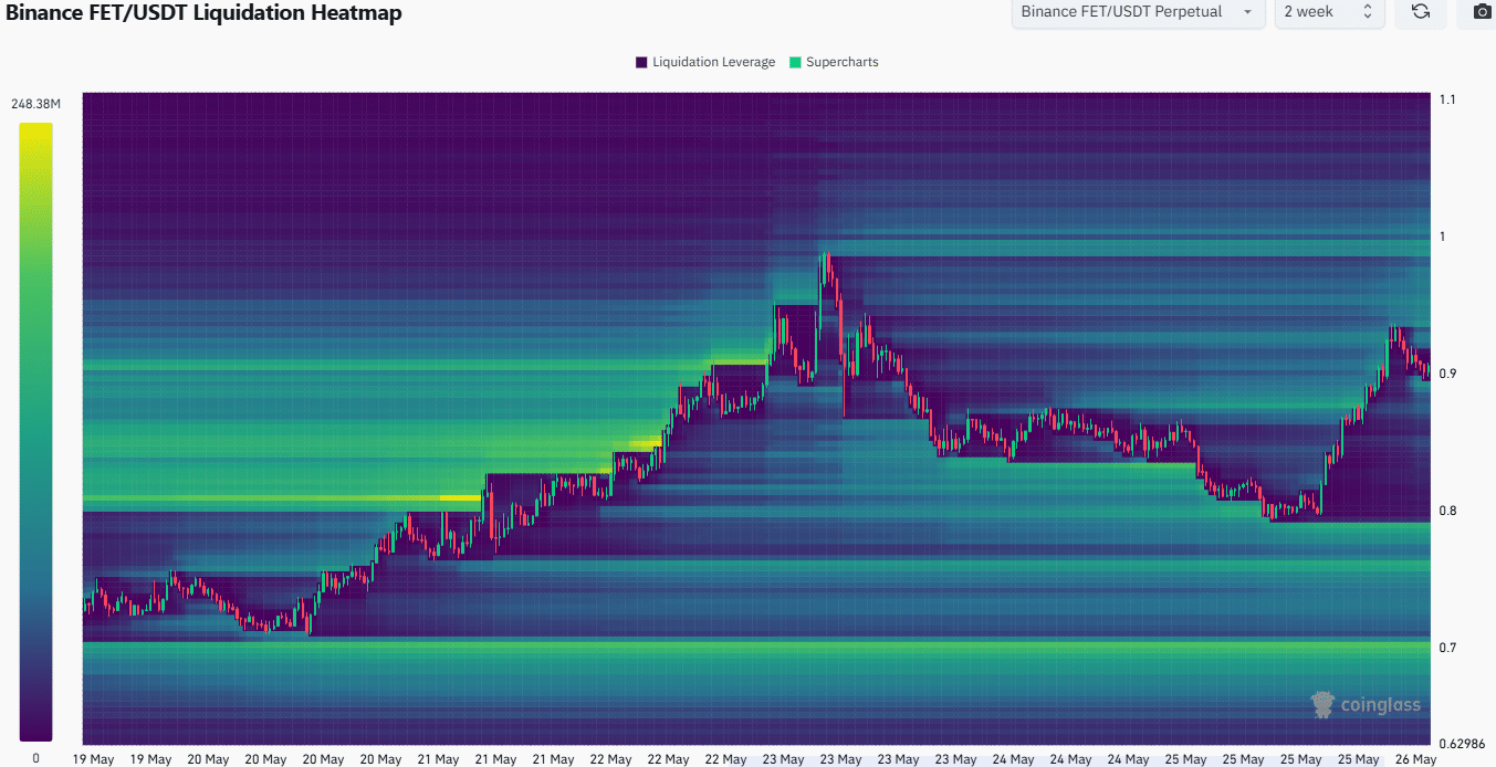 FET Liquidation Wärmemap
