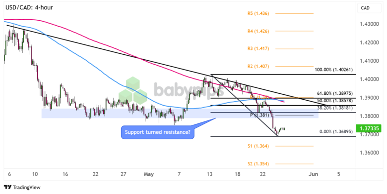 Diagrammkunst: USD/CAD nähern sich Trend Pullback Zone