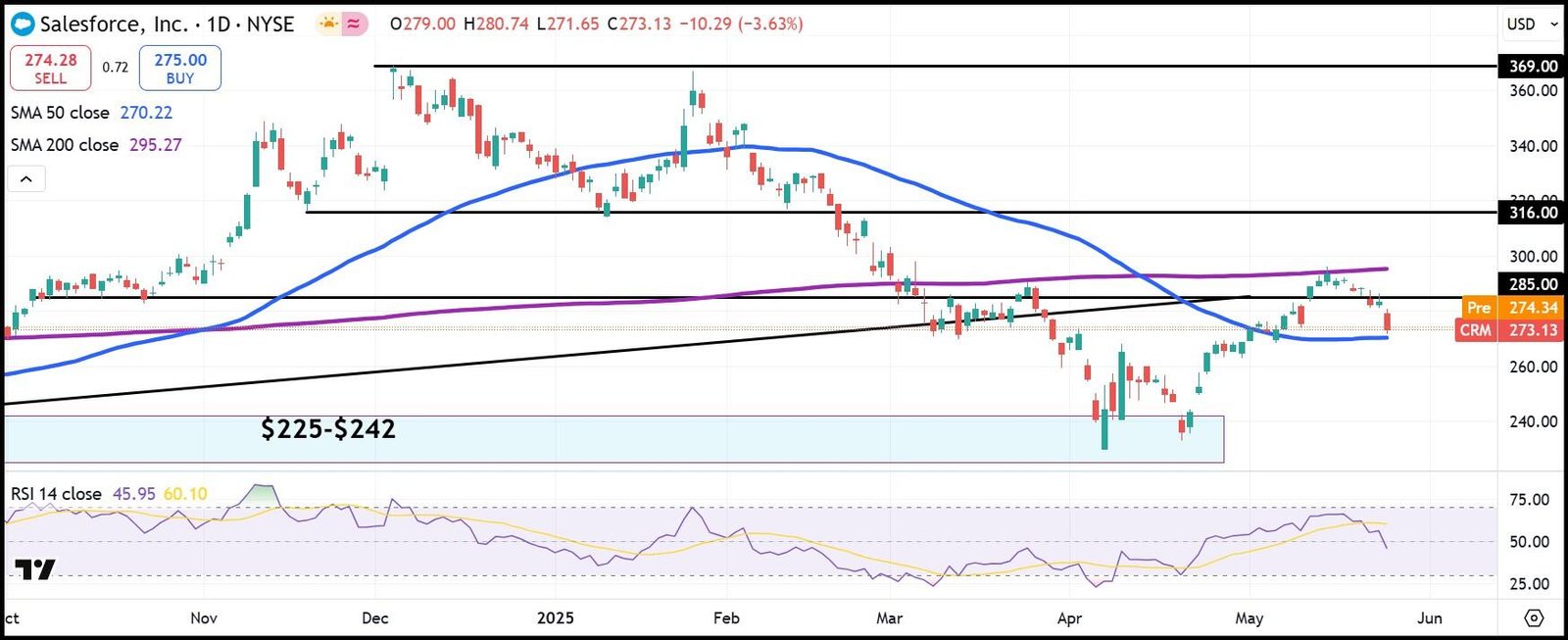 CRM Daily Stock Diagramm