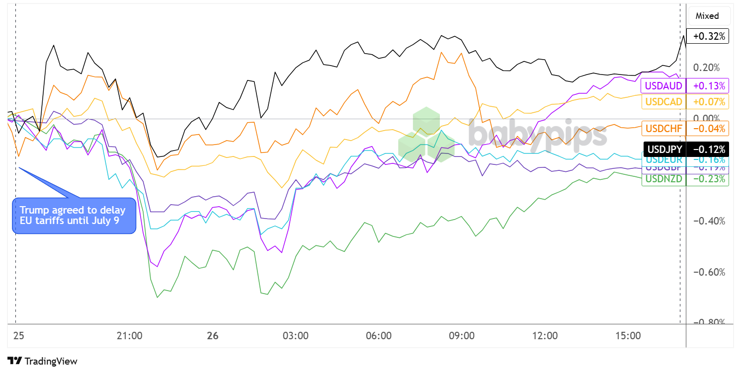 Überlagerung von USD vs. Hauptwährungstabelle von TradingView