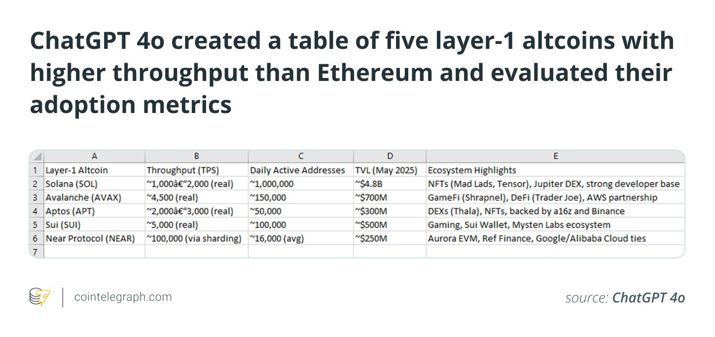 Chatgpt 4O erstellte eine Tabelle mit fünf Schicht-1-Altcoins mit höherem Durchsatz als Ethereum und bewertete ihre Adoptionsmetriken Chatgpt 4O erstellte eine Tabelle mit fünf Schicht-1-Altcoins mit höherem Durchsatz als Ethereum und bewertete ihre Adoptionsmetriken
