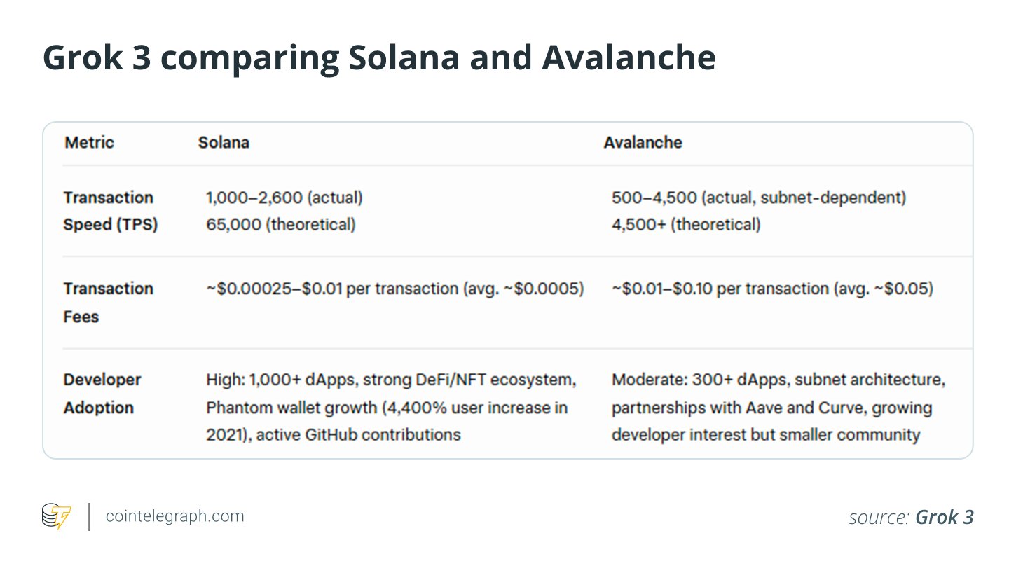GROK 3, um Solana und Avalanche zu vergleichen GROK 3, um Solana und Avalanche zu vergleichen