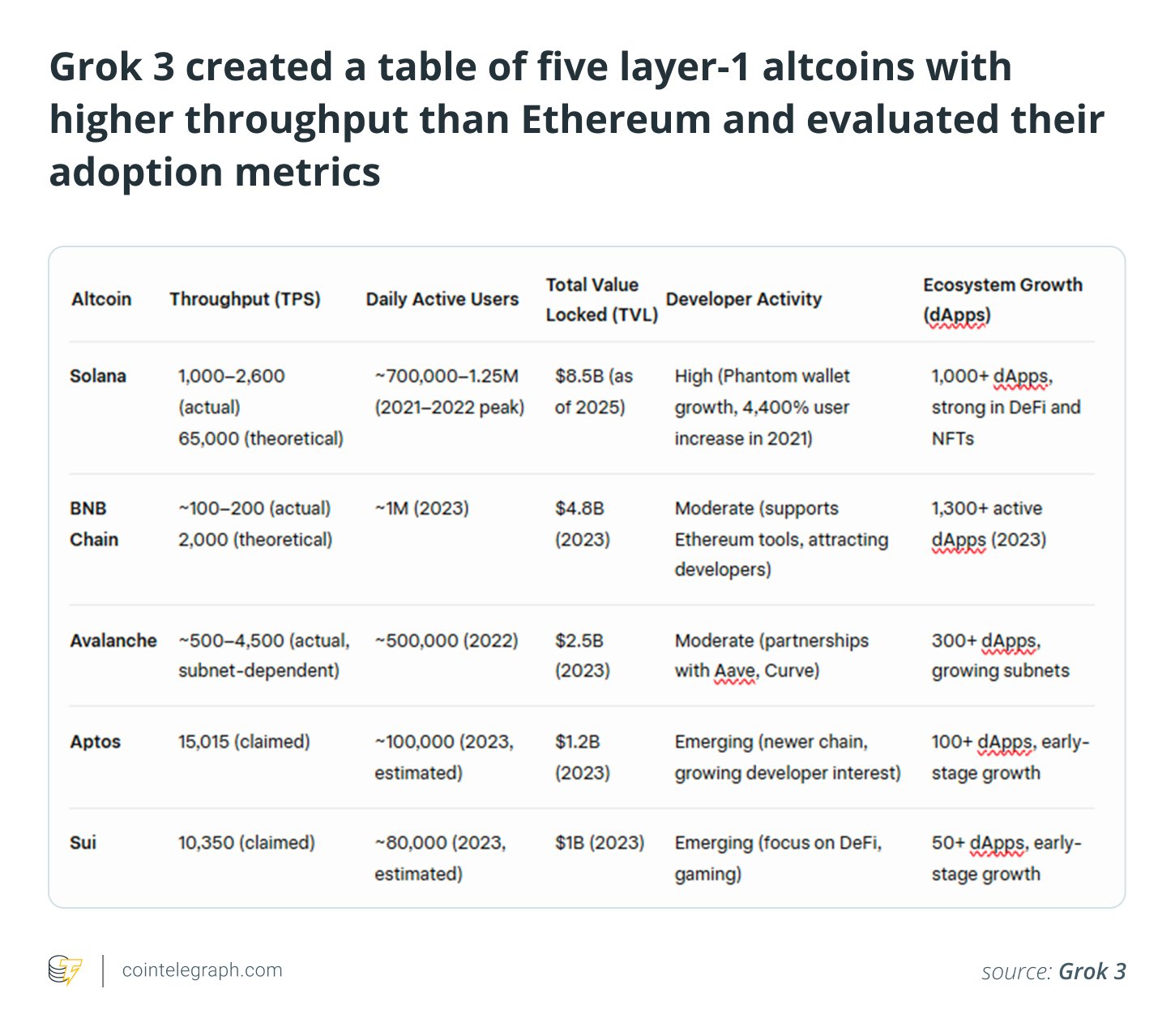 GROK 3 erstellte eine Tabelle mit fünf Schicht-1-Altcoins mit höherem Durchsatz als Ethereum und bewertete ihre Adoptionsmetriken GROK 3 erstellte eine Tabelle mit fünf Schicht-1-Altcoins mit höherem Durchsatz als Ethereum und bewertete ihre Adoptionsmetriken