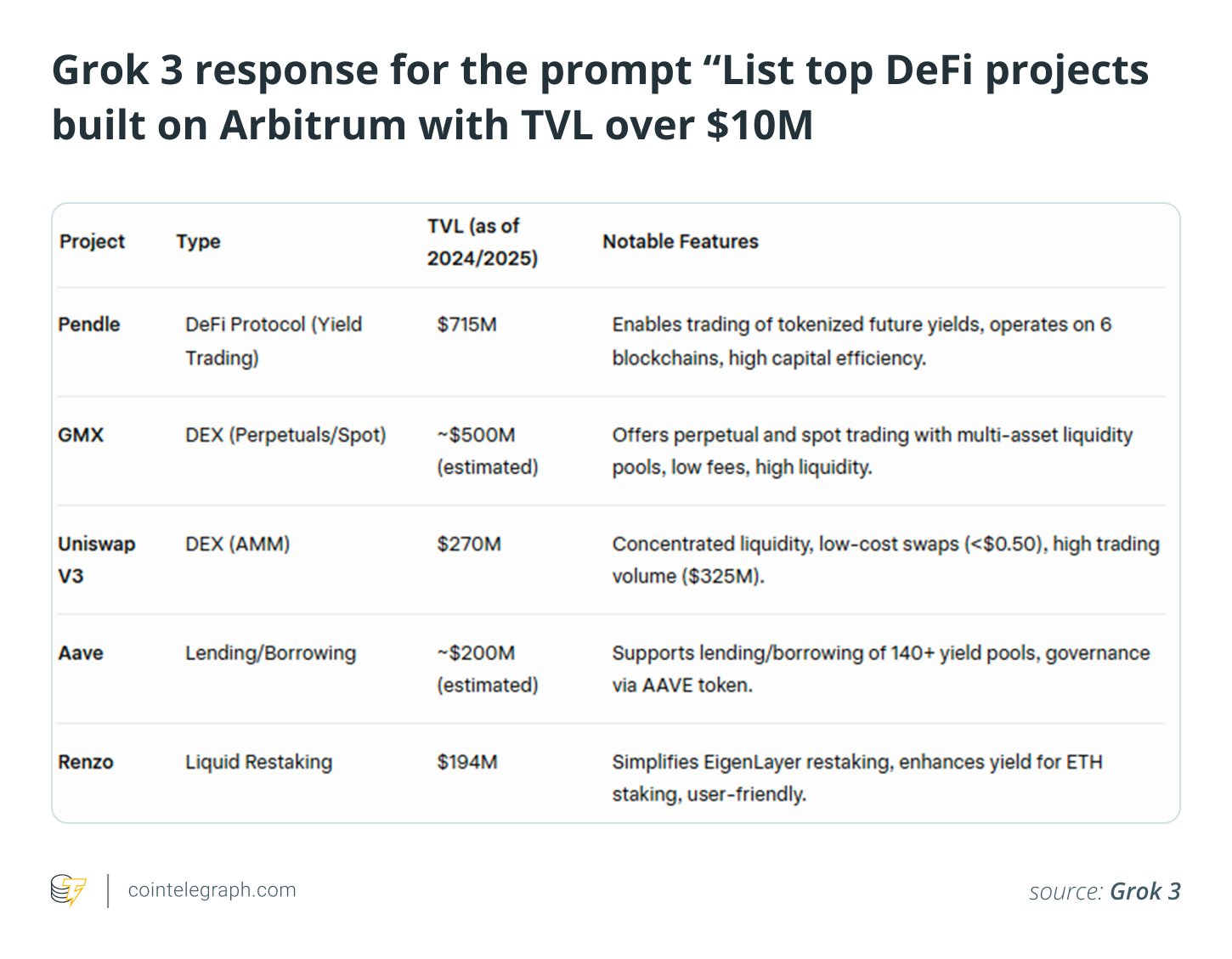 GROK 3 Antwort für die Eingabeaufforderung „Listen Sie Top Defi -Projekte auf, die auf Arbitrum mit TVL über 10 Millionen US -Dollar basieren GROK 3 Antwort für die Eingabeaufforderung „Listen Sie Top Defi -Projekte auf, die auf Arbitrum mit TVL über 10 Millionen US -Dollar basieren