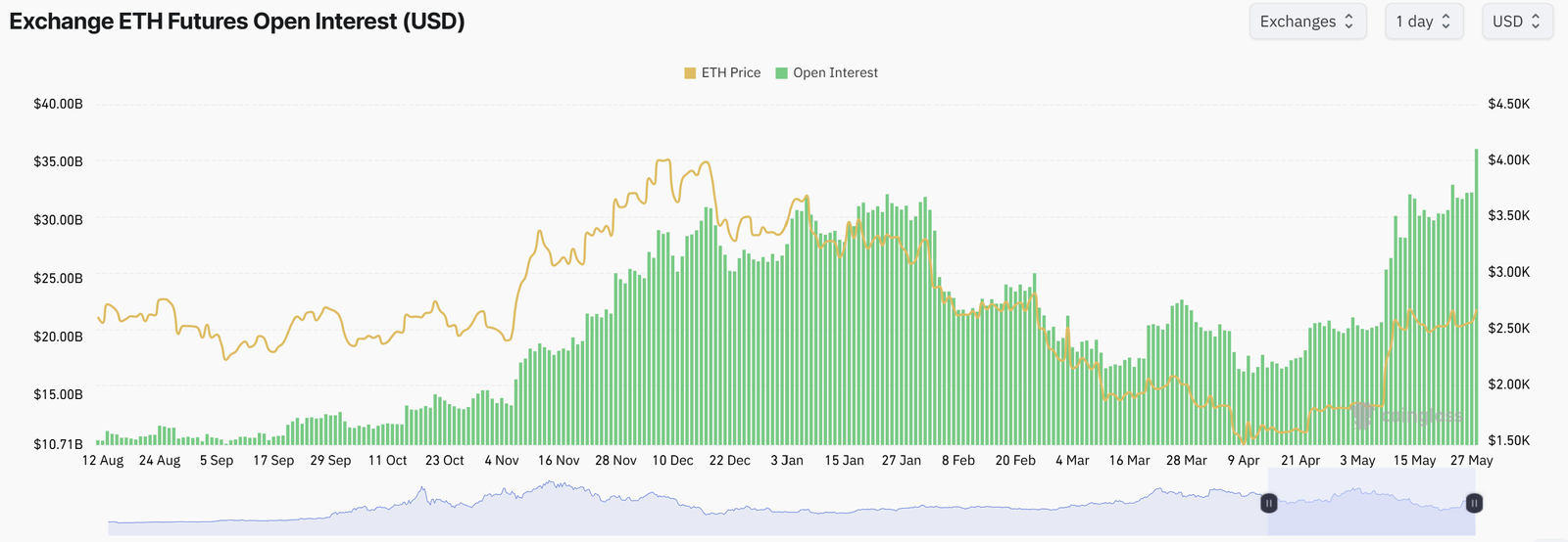 Kryptowährungen, Märkte, Preisanalyse, Marktanalyse, Altcoin -Uhr, Ethereum -Preis, MicroStrategy