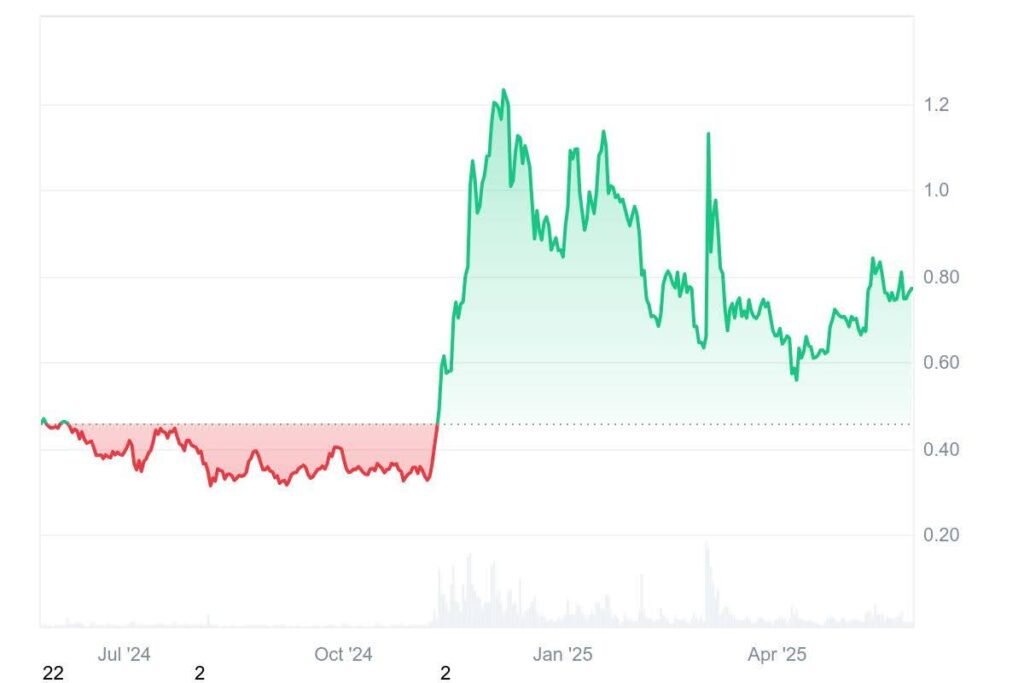 XRP ETF -Stände - Diese konkurrierenden Token sind möglicherweise die größten Gewinner im Jahr 2025: LTC, ADA, RTX und KAS 4 Es gibt ein Diagramm