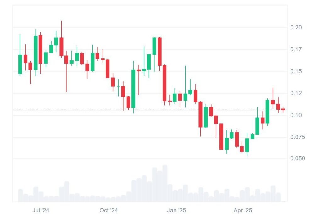 XRP ETF -Stände - Diese konkurrierenden Token sind möglicherweise die größten Gewinner im Jahr 2025: LTC, ADA, RTX und KAS 5 Kaspa -Diagramm