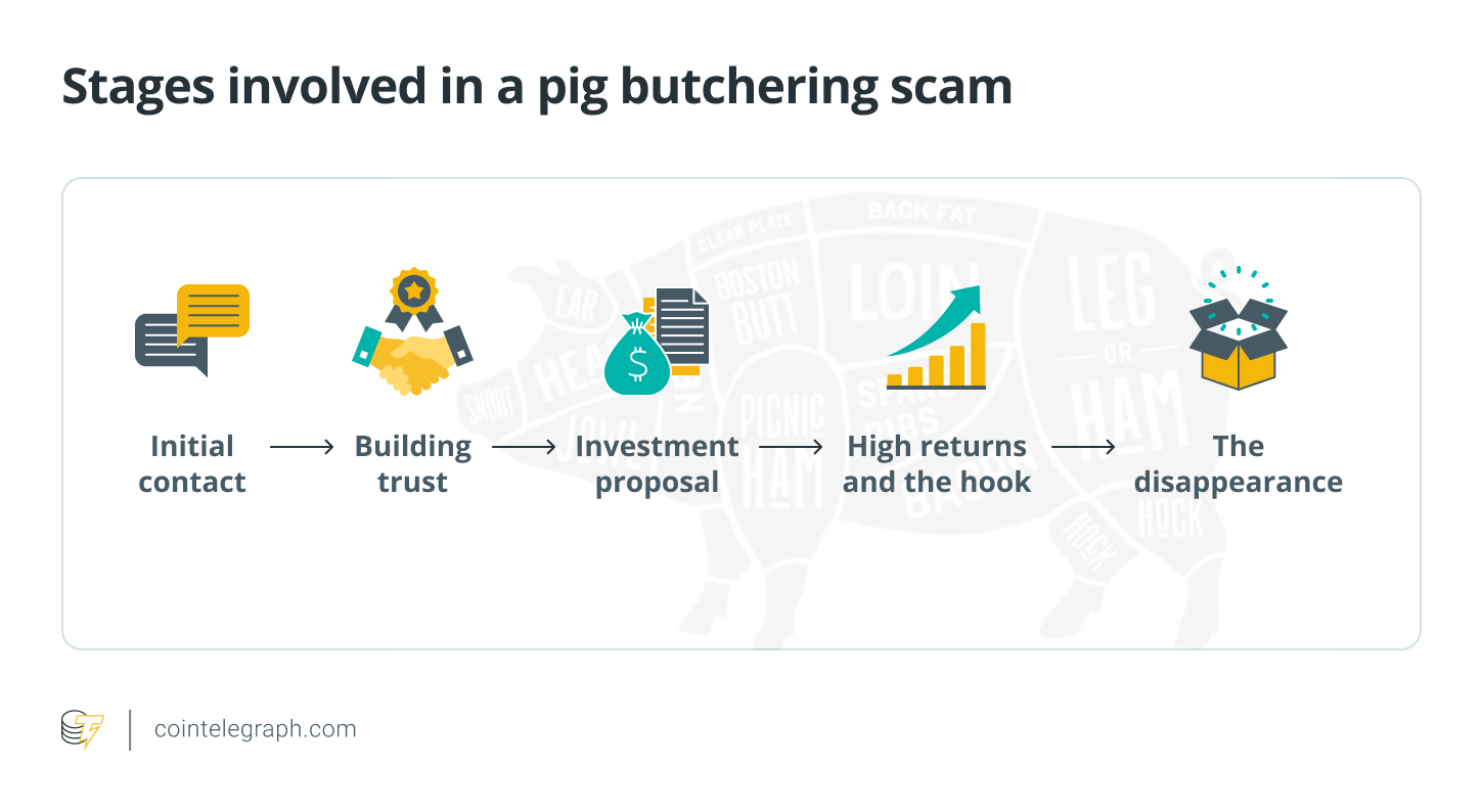 Schweineschletzer betrügen in Krypto