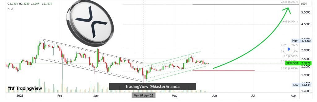 XRP -Preisvorhersage $ 6,29