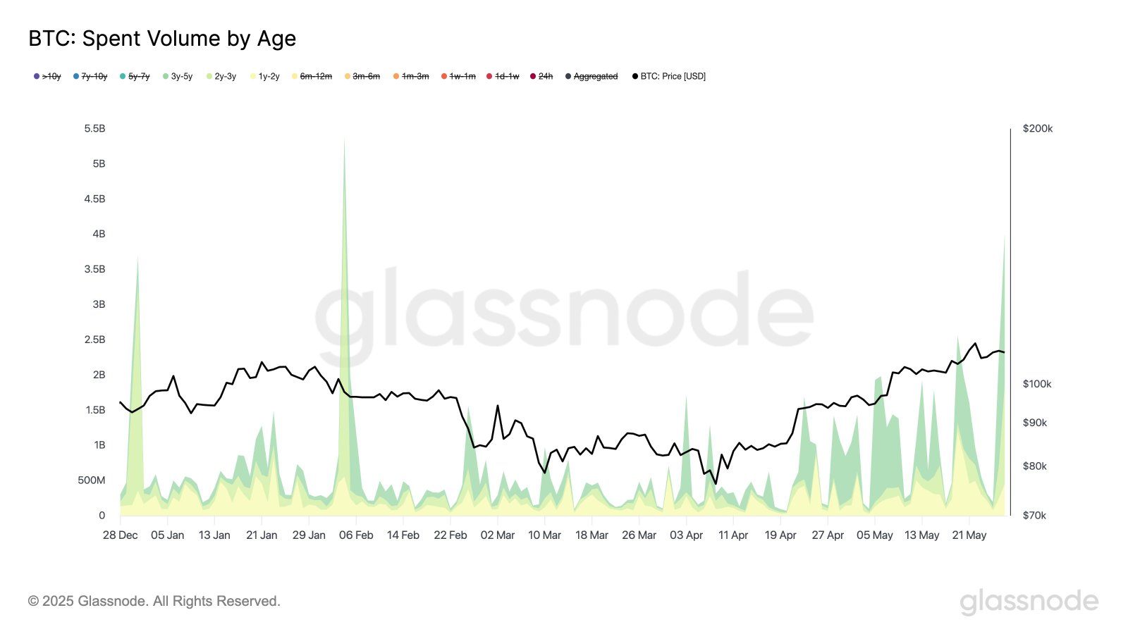 Kryptowährungen, Bitcoin -Preis, Märkte, Preisanalyse, Marktanalyse