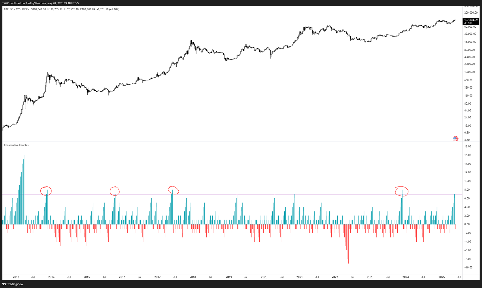 Kryptowährungen, Bitcoin -Preis, Märkte, Preisanalyse, Marktanalyse