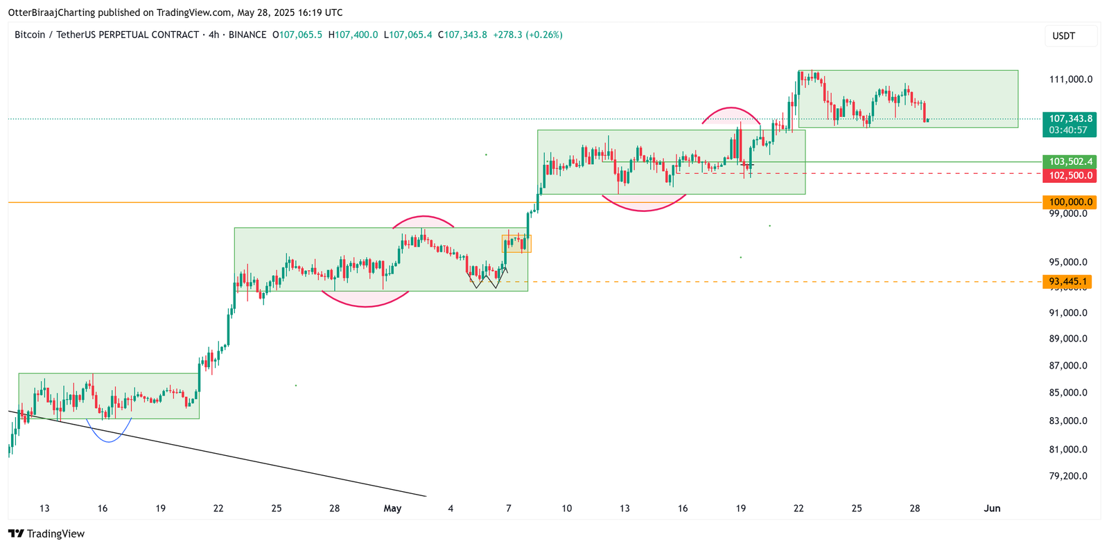 Kryptowährungen, Bitcoin -Preis, Märkte, Preisanalyse, Marktanalyse