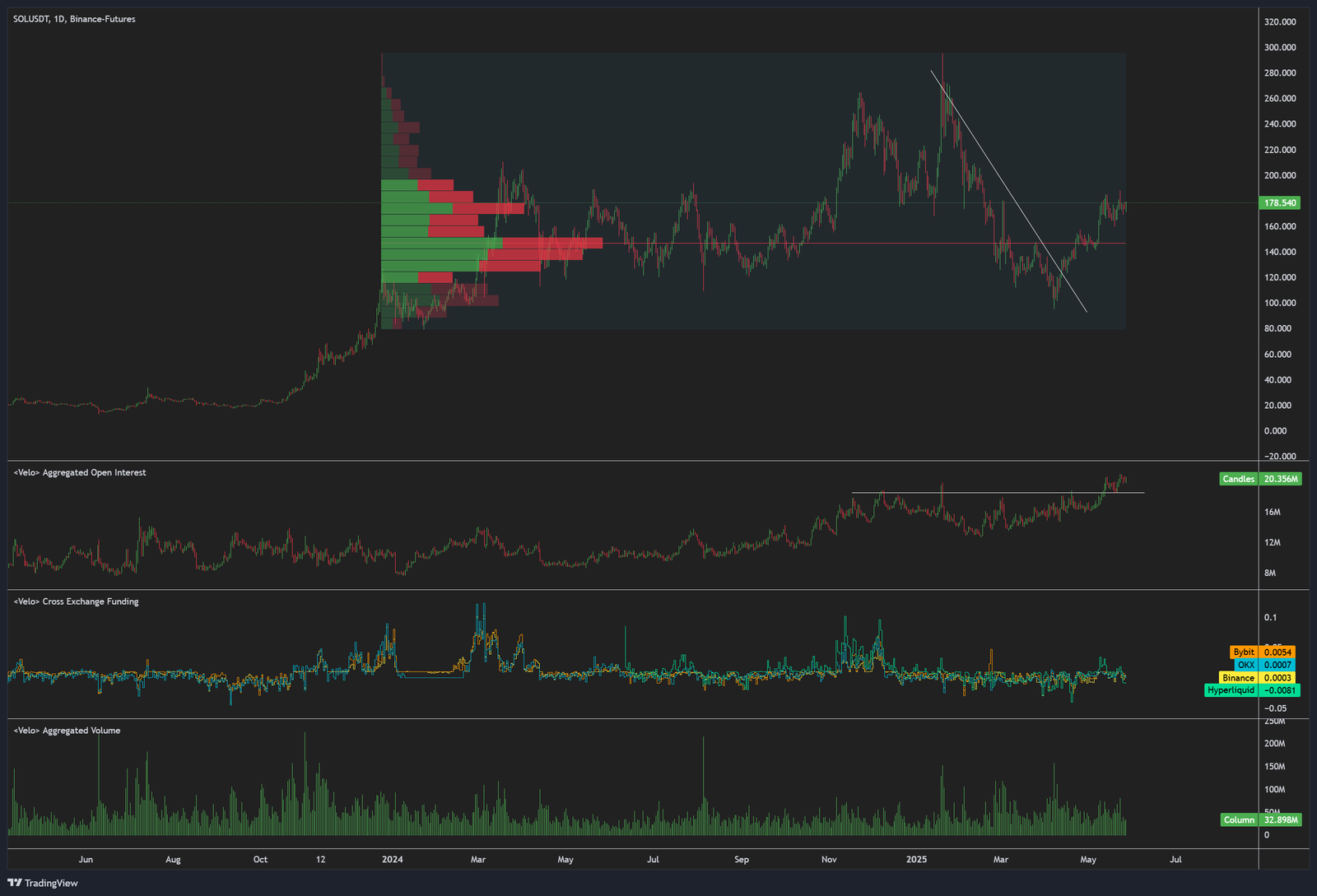 Kryptowährungen, Märkte, Preisanalyse, Marktanalyse, Altcoin Watch, Solana