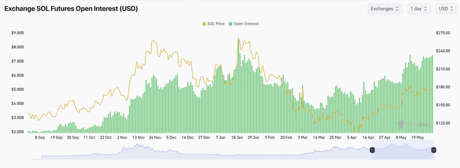 Kryptowährungen, Märkte, Preisanalyse, Marktanalyse, Altcoin Watch, Solana